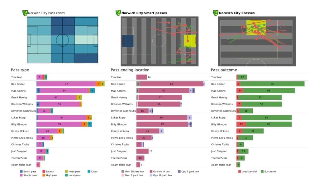 Premier League 2021/22: Newcastle vs Norwich - post-match data viz and stats