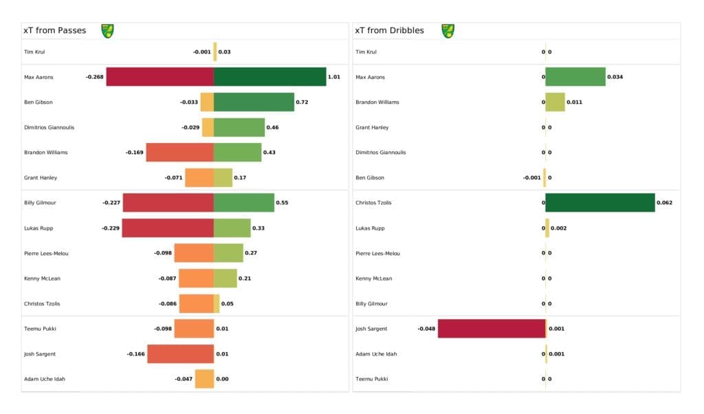 Premier League 2021/22: Newcastle vs Norwich - post-match data viz and stats