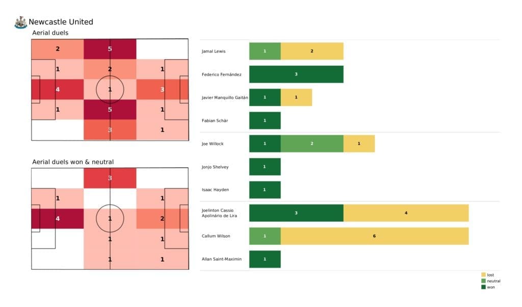 Premier League 2021/22: Newcastle vs Norwich - post-match data viz and stats