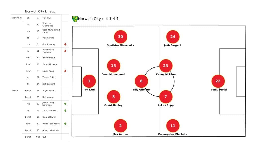 Premier League 2021/22: Norwich vs Man United - post-match data viz and stats