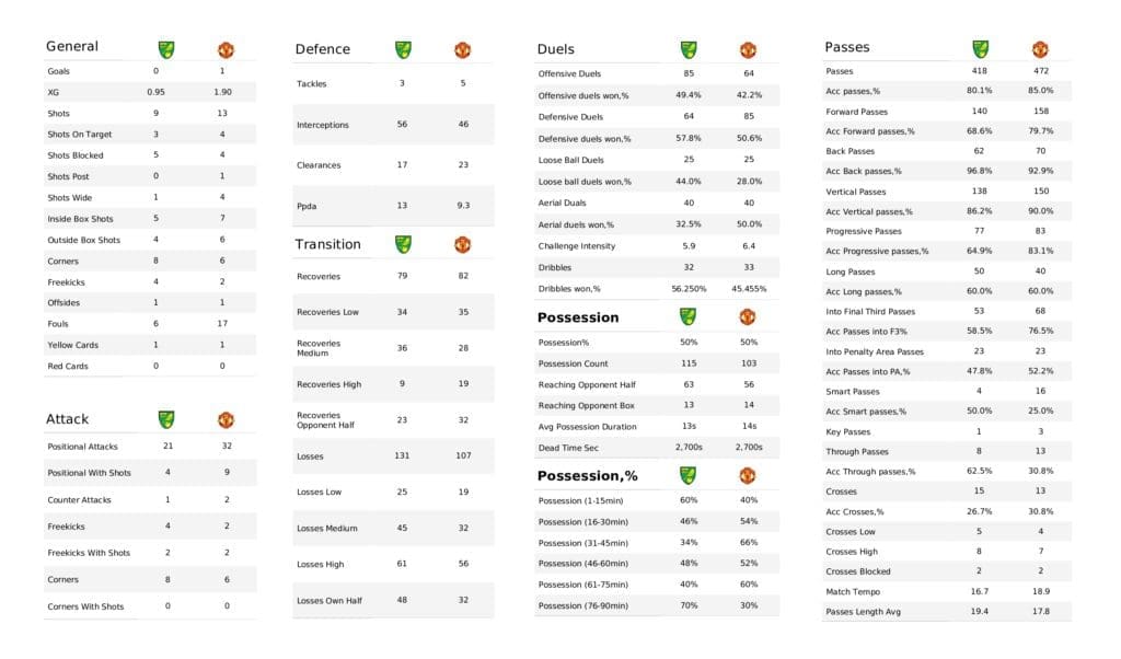 Premier League 2021/22: Norwich vs Man United - post-match data viz and stats