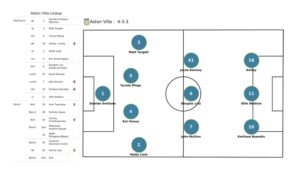 Premier League 2021/22: Norwich vs Aston Villa - post-match data viz and stats