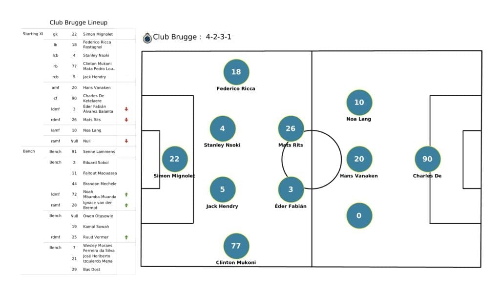 UEFA Champions League 2021/22: PSG vs Club Brugge - post-match data viz and stats