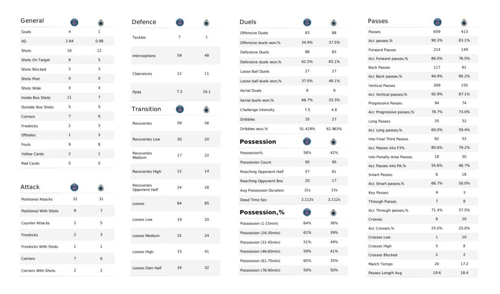 UEFA Champions League 2021/22: PSG vs Club Brugge - post-match data viz and stats
