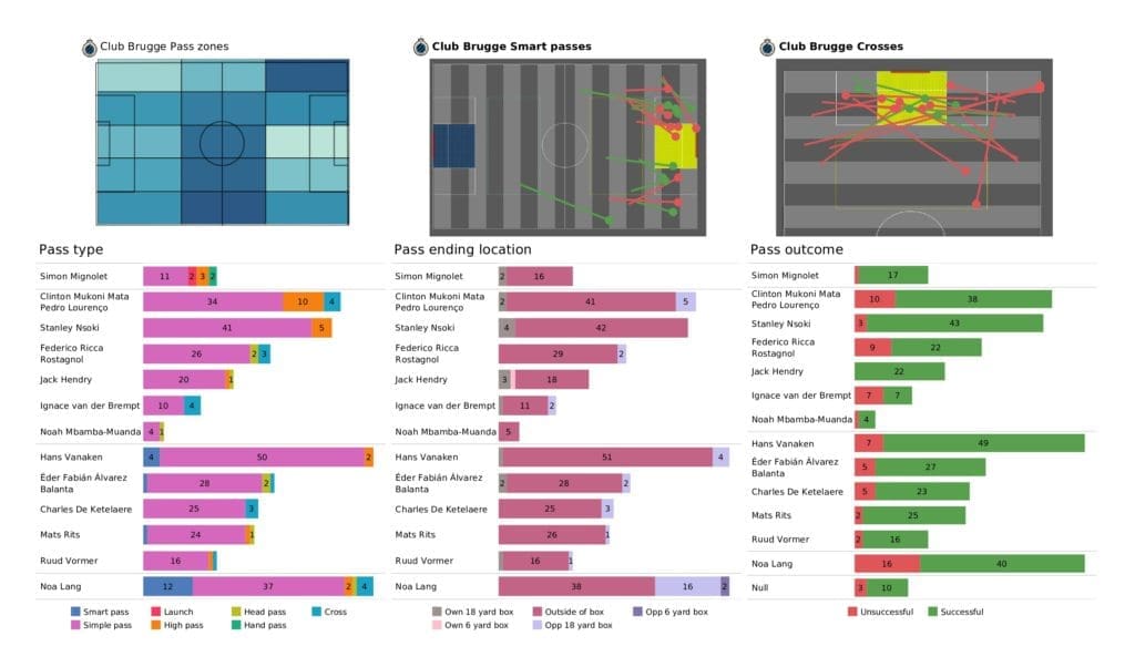 UEFA Champions League 2021/22: PSG vs Club Brugge - post-match data viz and stats