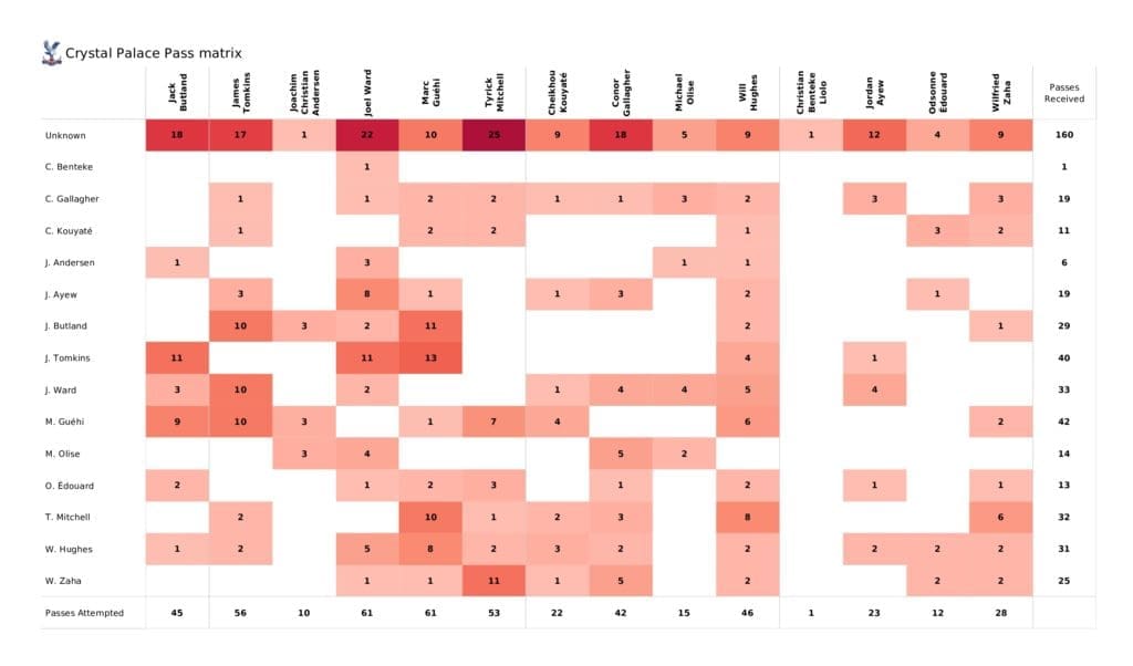 Premier League 2021/22: Crystal Palace vs Southampton - post-match data viz and stats
