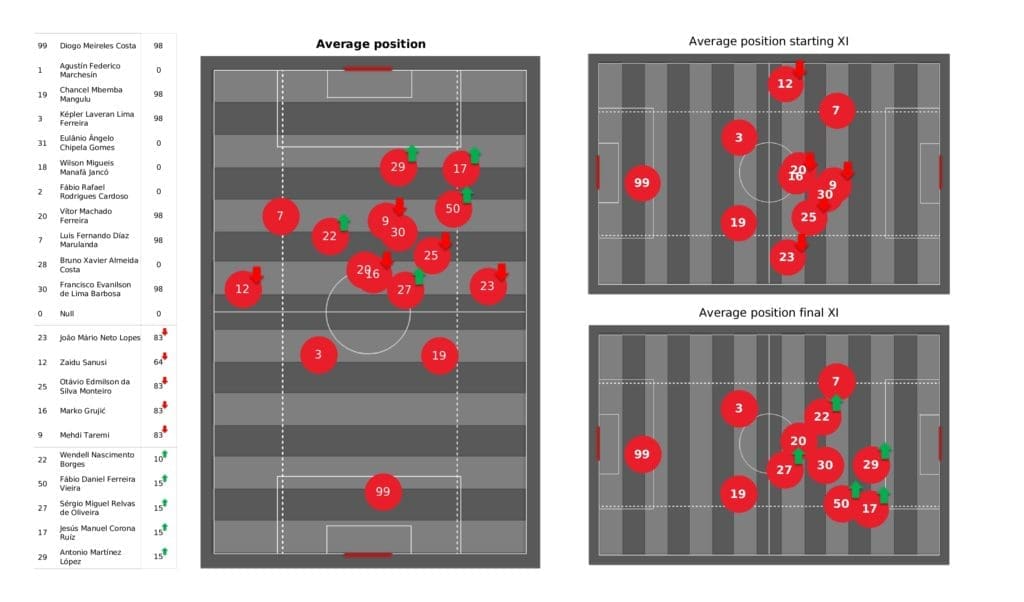 UEFA Champions League 2021/22: Porto vs Atletico Madrid - post-match data viz and stats