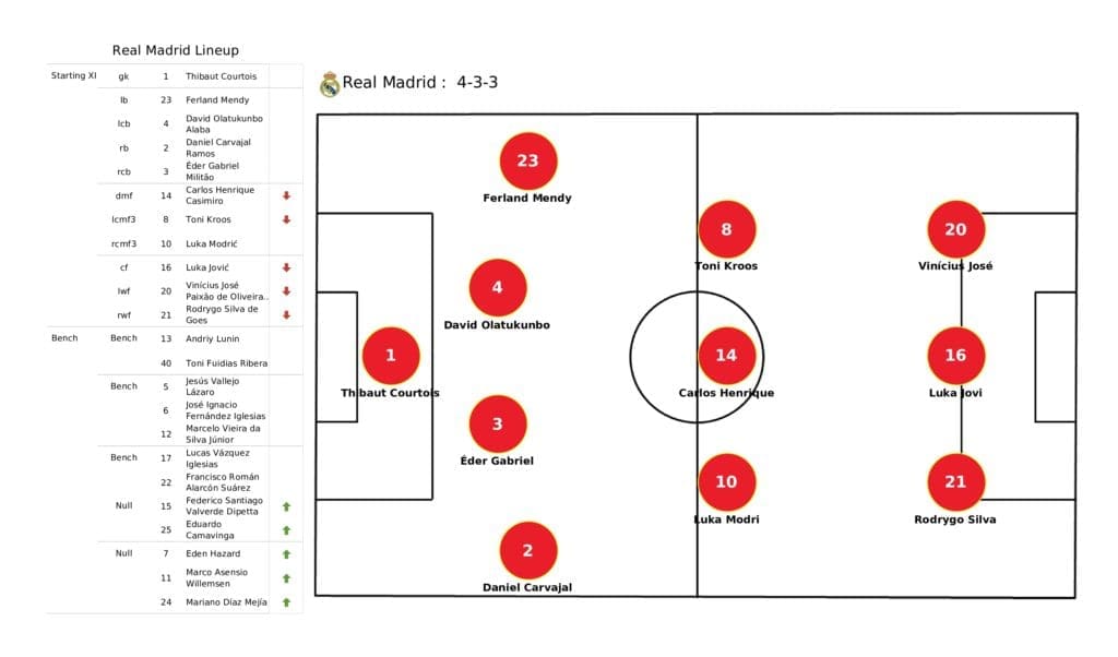 UEFA Champions League 2021/22: Real Madrid vs Inter - post-match data viz and stats