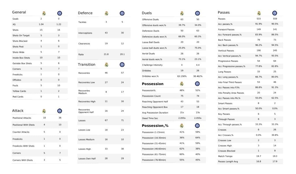 UEFA Champions League 2021/22: Real Madrid vs Inter - post-match data viz and stats