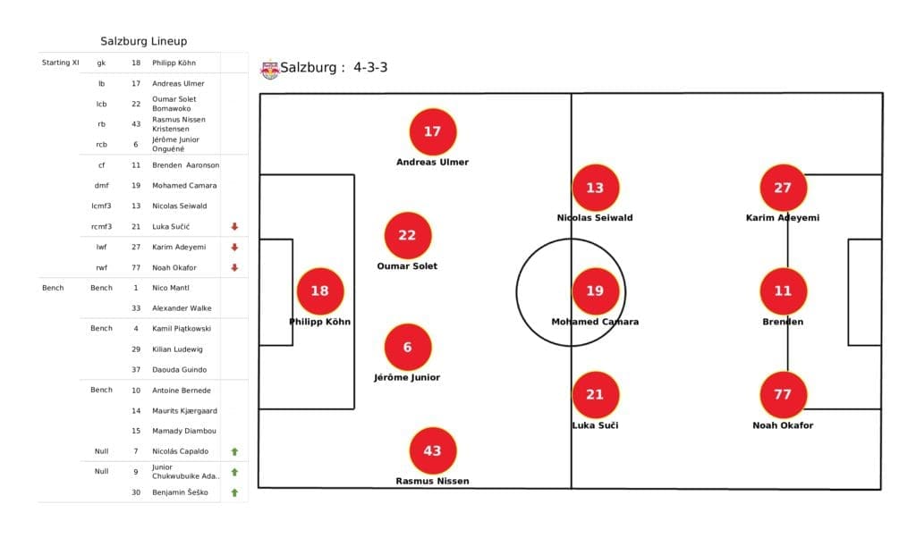 UEFA Champions League 2021/22: RB Salzburg vs Sevilla - post-match data viz and stats