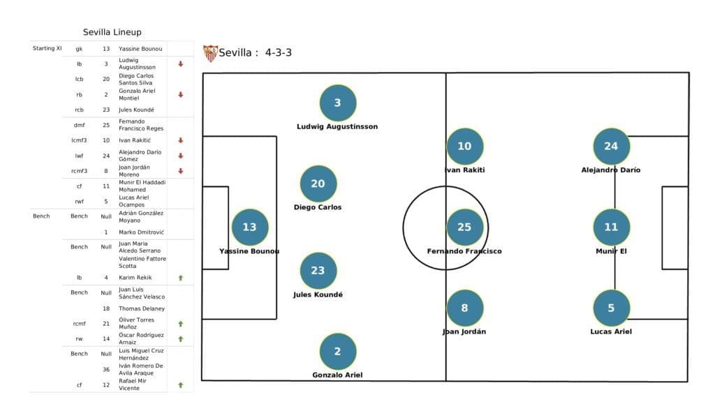 UEFA Champions League 2021/22: RB Salzburg vs Sevilla - post-match data viz and stats