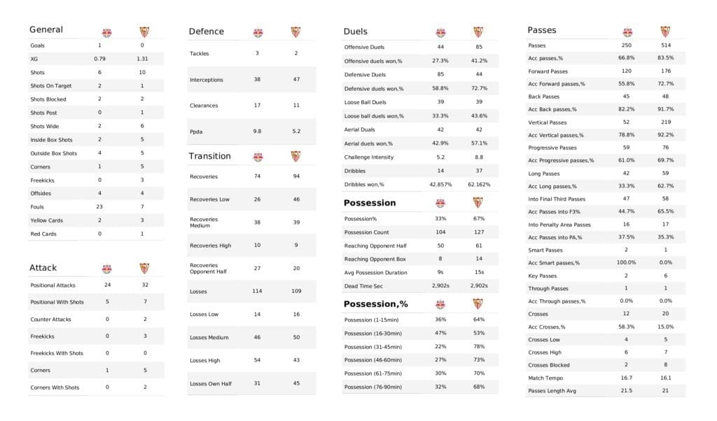 UEFA Champions League 2021/22: RB Salzburg vs Sevilla - post-match data viz and stats