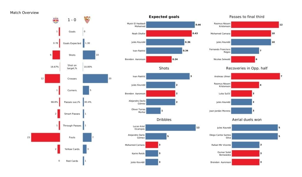 UEFA Champions League 2021/22: RB Salzburg vs Sevilla - post-match data viz and stats