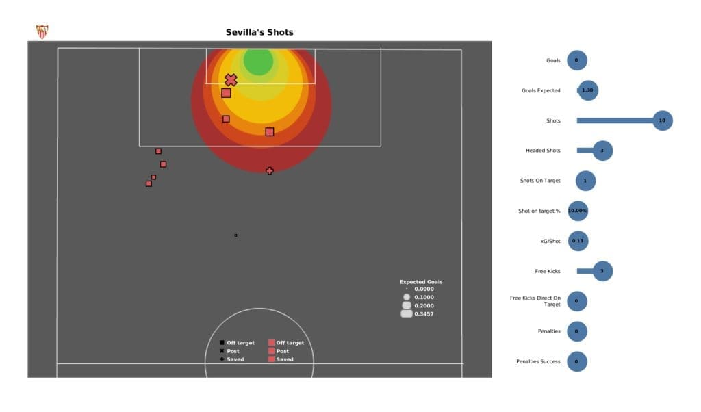 UEFA Champions League 2021/22: RB Salzburg vs Sevilla - post-match data viz and stats