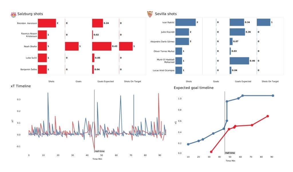 UEFA Champions League 2021/22: RB Salzburg vs Sevilla - post-match data viz and stats