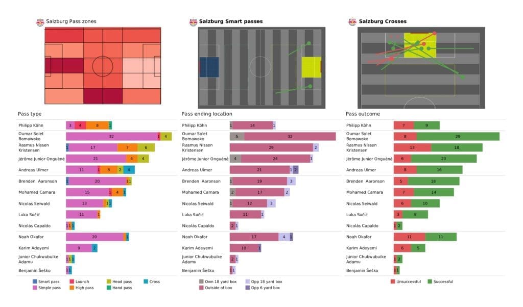 UEFA Champions League 2021/22: RB Salzburg vs Sevilla - post-match data viz and stats