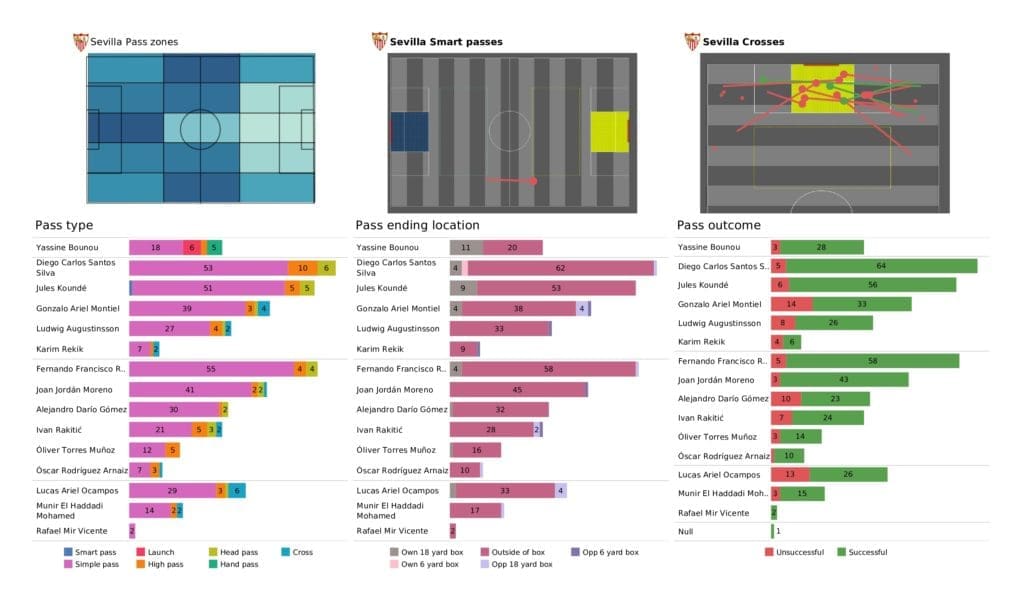 UEFA Champions League 2021/22: RB Salzburg vs Sevilla - post-match data viz and stats
