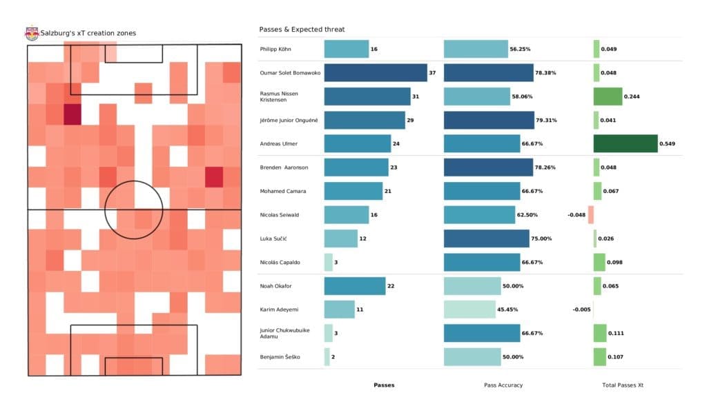 UEFA Champions League 2021/22: RB Salzburg vs Sevilla - post-match data viz and stats
