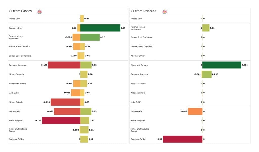 UEFA Champions League 2021/22: RB Salzburg vs Sevilla - post-match data viz and stats