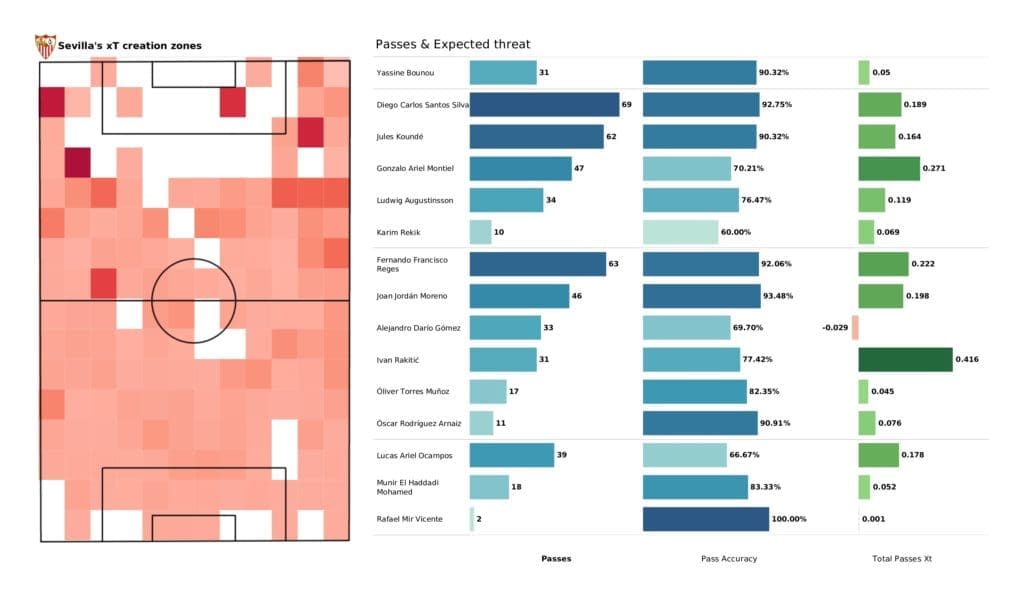 UEFA Champions League 2021/22: RB Salzburg vs Sevilla - post-match data viz and stats