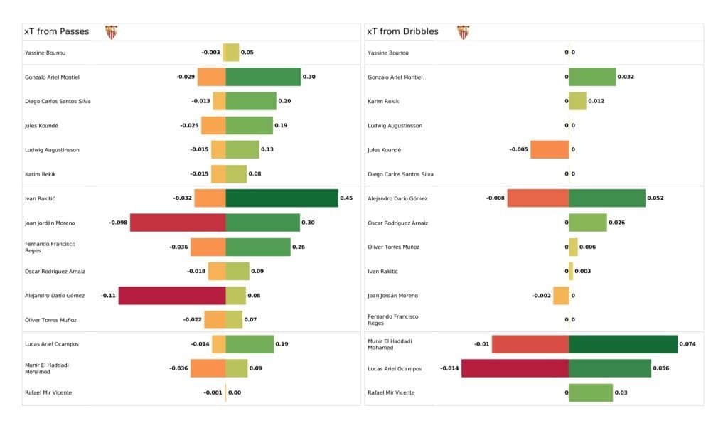 UEFA Champions League 2021/22: RB Salzburg vs Sevilla - post-match data viz and stats