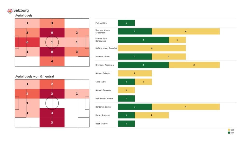 UEFA Champions League 2021/22: RB Salzburg vs Sevilla - post-match data viz and stats