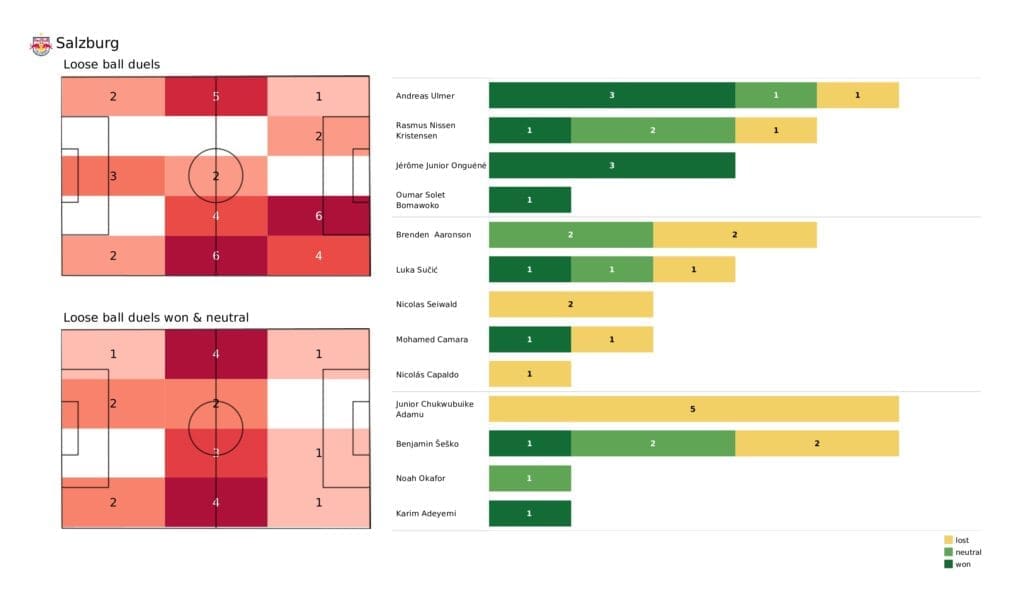 UEFA Champions League 2021/22: RB Salzburg vs Sevilla - post-match data viz and stats