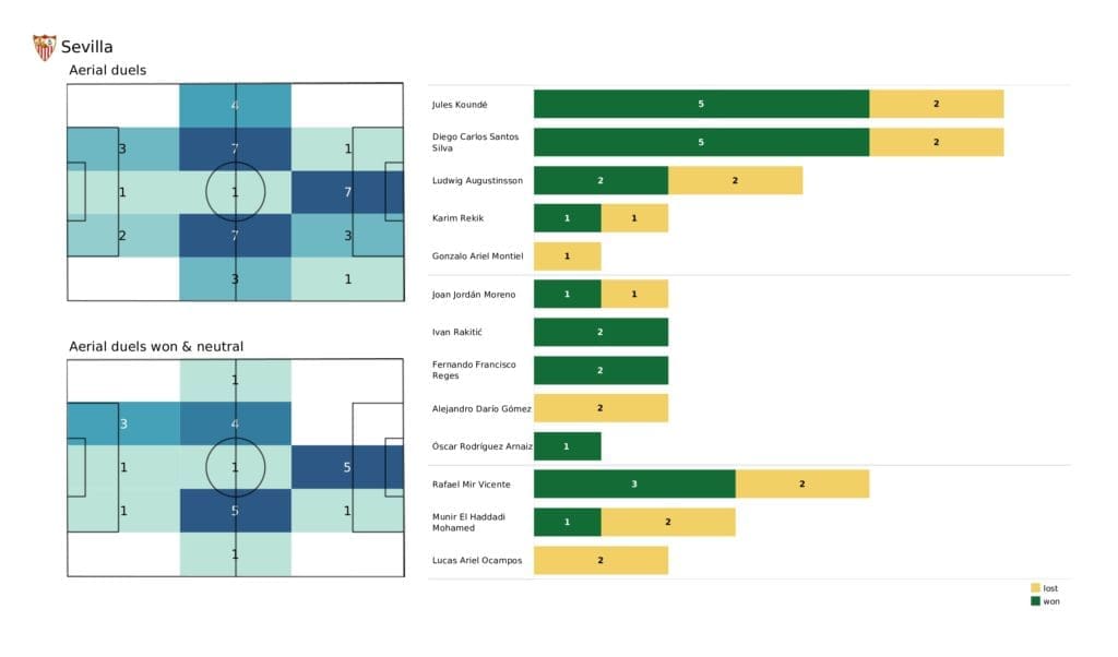 UEFA Champions League 2021/22: RB Salzburg vs Sevilla - post-match data viz and stats