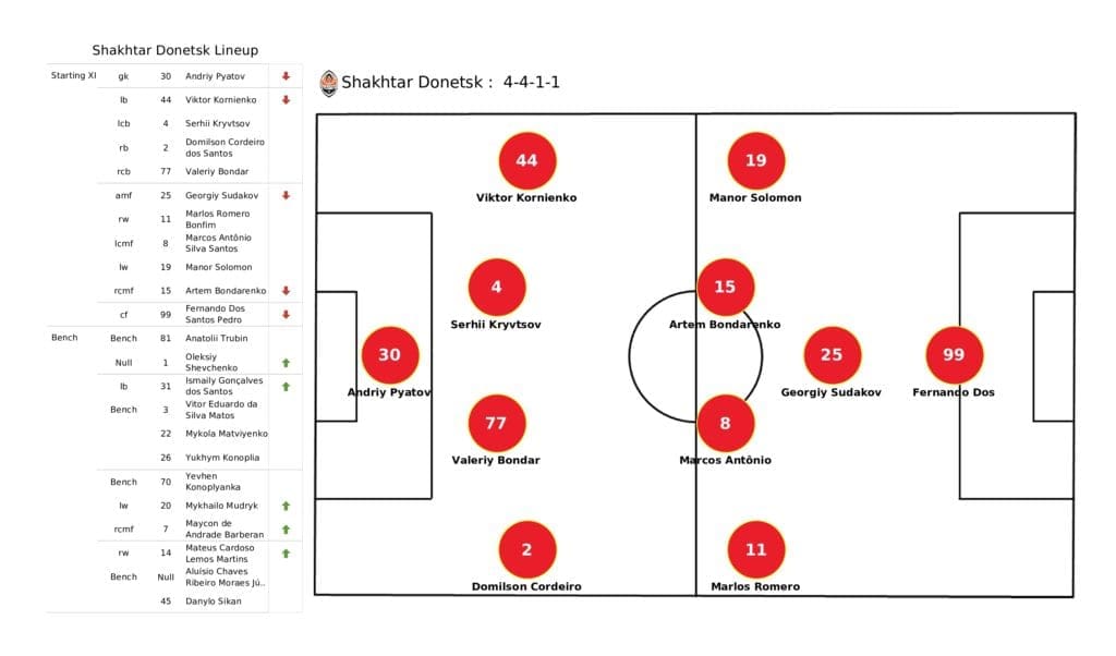 UEFA Champions League 2021/22: Shakhtar vs Sheriff - post-match data viz and stats