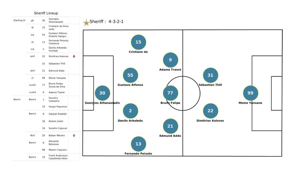 UEFA Champions League 2021/22: Shakhtar vs Sheriff - post-match data viz and stats