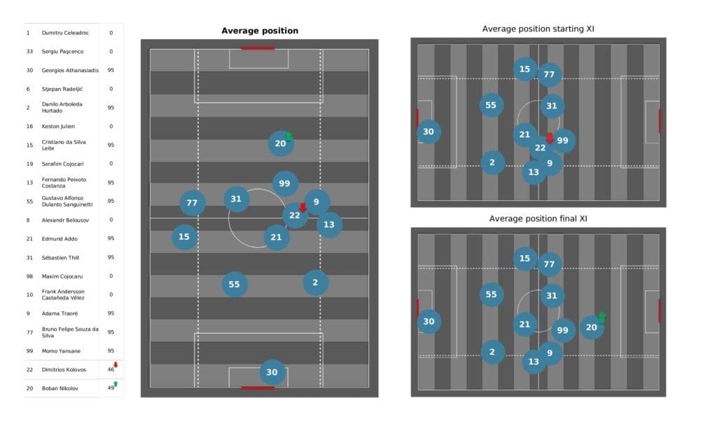 UEFA Champions League 2021/22: Shakhtar vs Sheriff - post-match data viz and stats