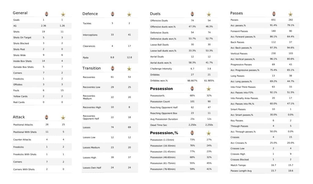 UEFA Champions League 2021/22: Shakhtar vs Sheriff - post-match data viz and stats