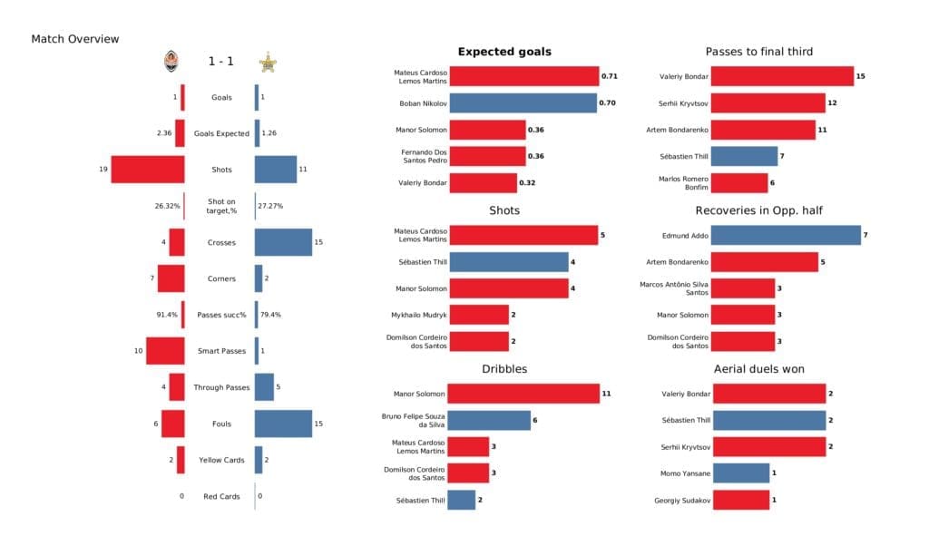 UEFA Champions League 2021/22: Shakhtar vs Sheriff - post-match data viz and stats