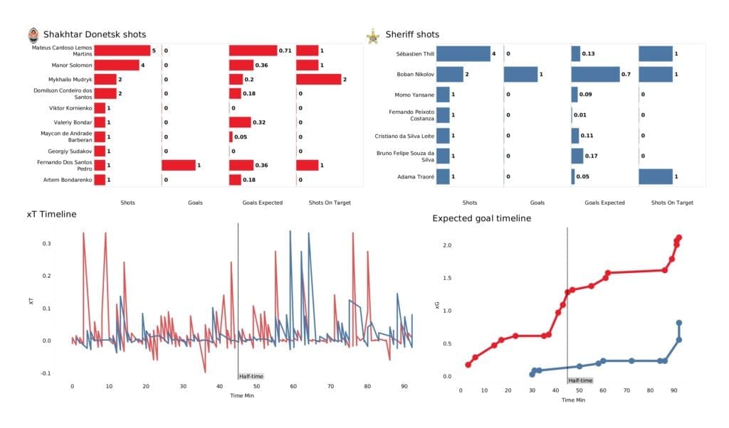 UEFA Champions League 2021/22: Shakhtar vs Sheriff - post-match data viz and stats