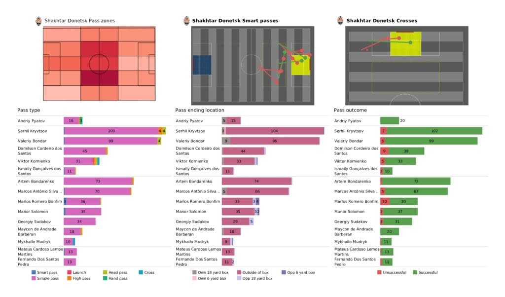 UEFA Champions League 2021/22: Shakhtar vs Sheriff - post-match data viz and stats