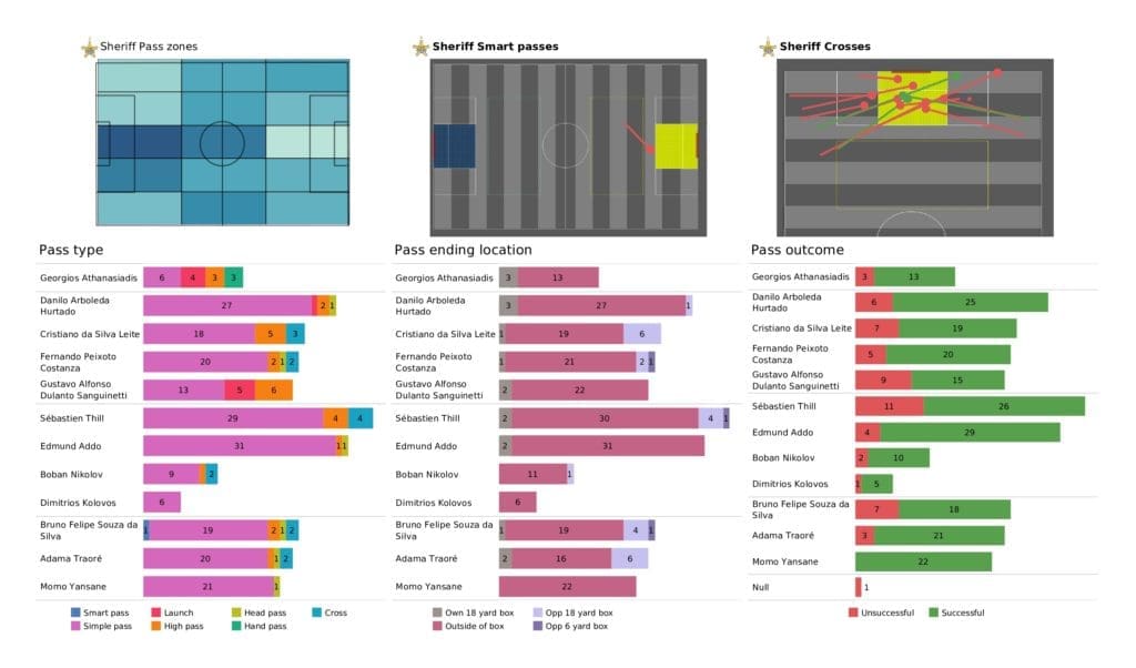 UEFA Champions League 2021/22: Shakhtar vs Sheriff - post-match data viz and stats