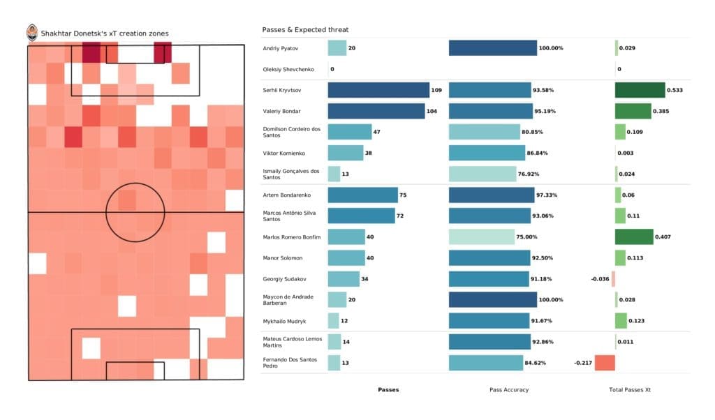 UEFA Champions League 2021/22: Shakhtar vs Sheriff - post-match data viz and stats