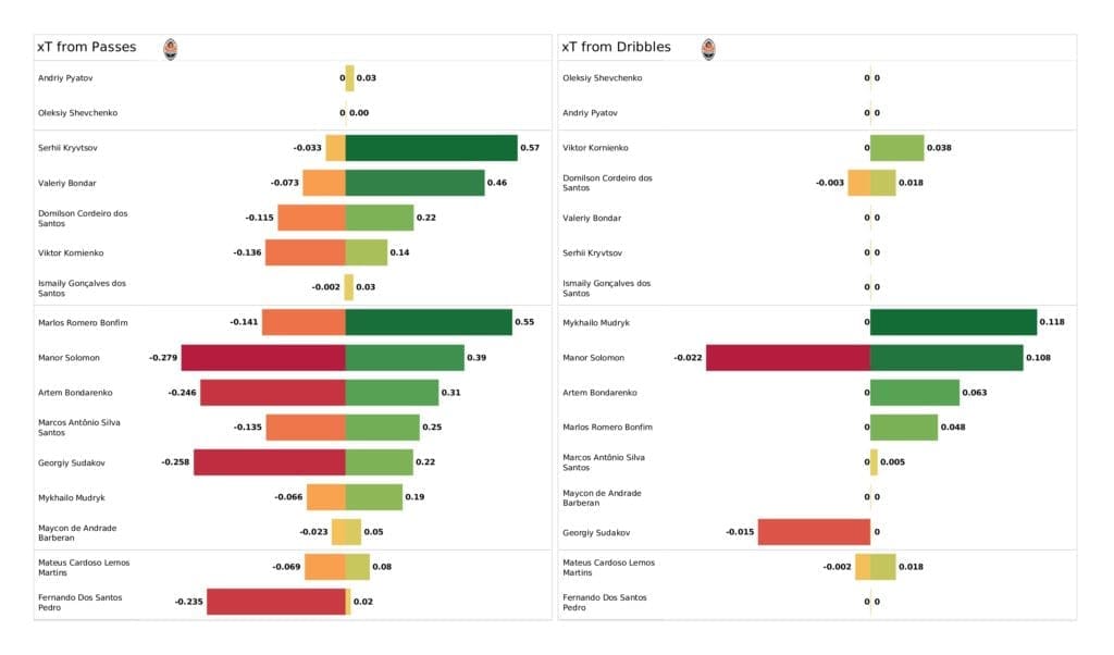 UEFA Champions League 2021/22: Shakhtar vs Sheriff - post-match data viz and stats