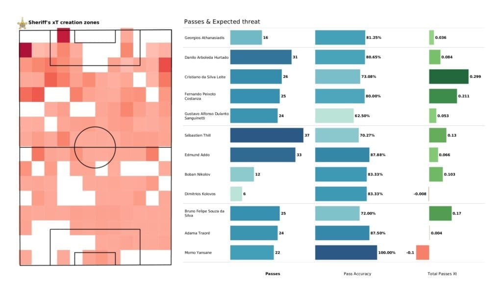 UEFA Champions League 2021/22: Shakhtar vs Sheriff - post-match data viz and stats