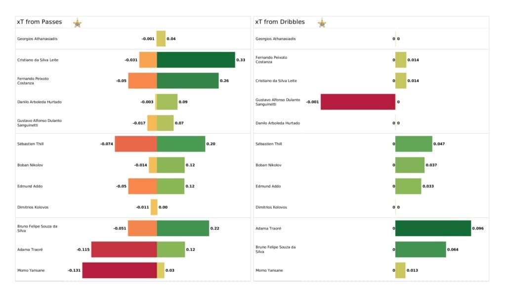 UEFA Champions League 2021/22: Shakhtar vs Sheriff - post-match data viz and stats