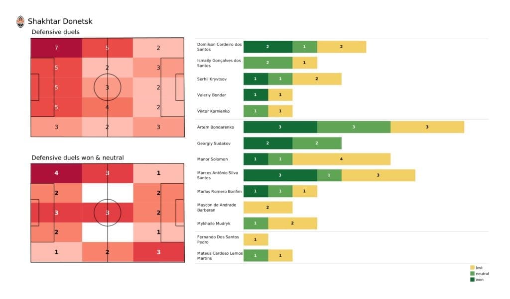 UEFA Champions League 2021/22: Shakhtar vs Sheriff - post-match data viz and stats