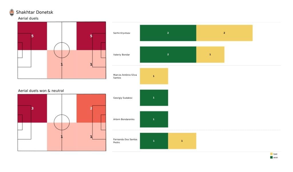 UEFA Champions League 2021/22: Shakhtar vs Sheriff - post-match data viz and stats