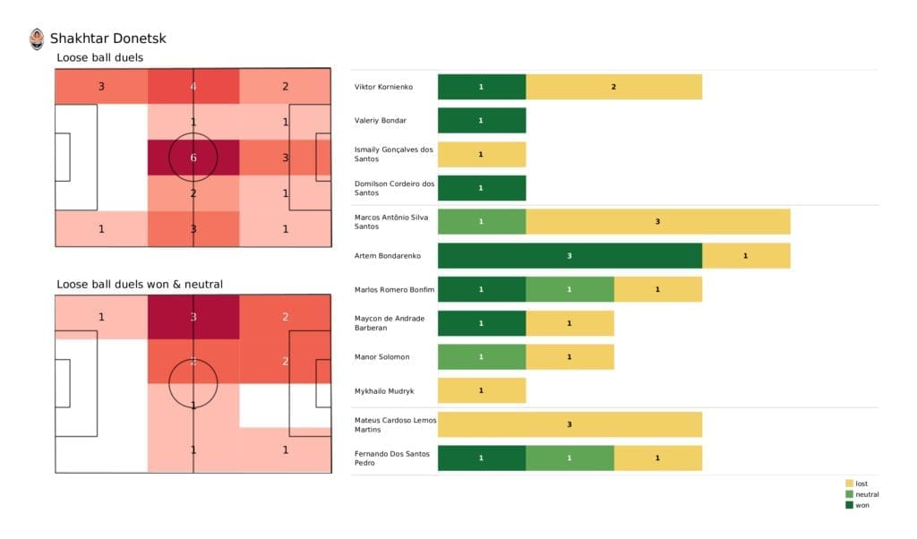 UEFA Champions League 2021/22: Shakhtar vs Sheriff - post-match data viz and stats