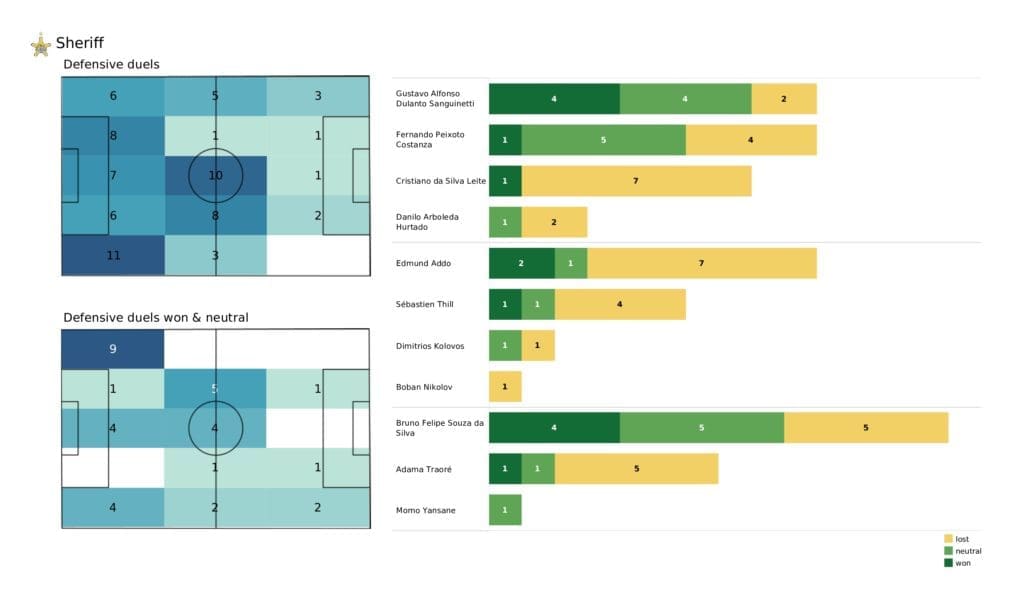 UEFA Champions League 2021/22: Shakhtar vs Sheriff - post-match data viz and stats