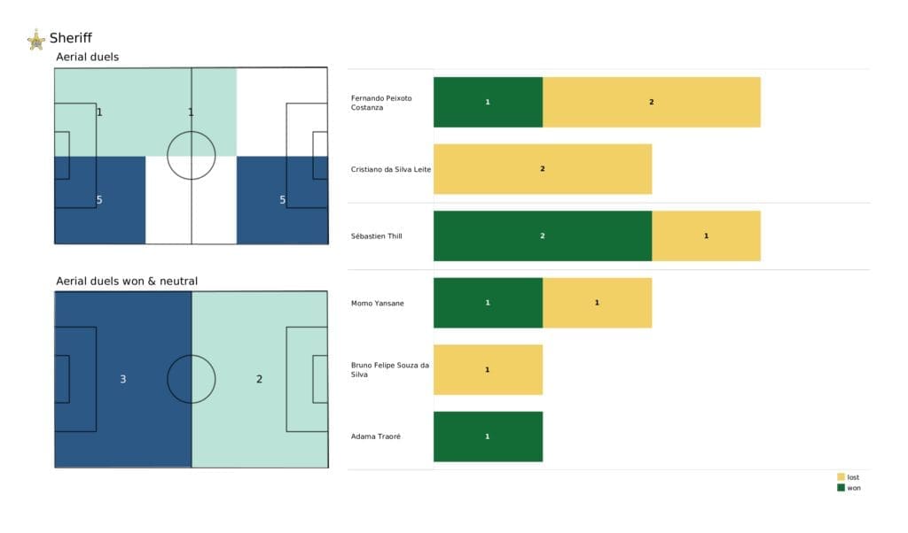 UEFA Champions League 2021/22: Shakhtar vs Sheriff - post-match data viz and stats