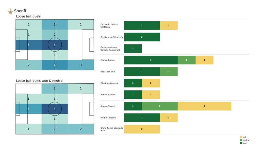 UEFA Champions League 2021/22: Shakhtar vs Sheriff - post-match data viz and stats