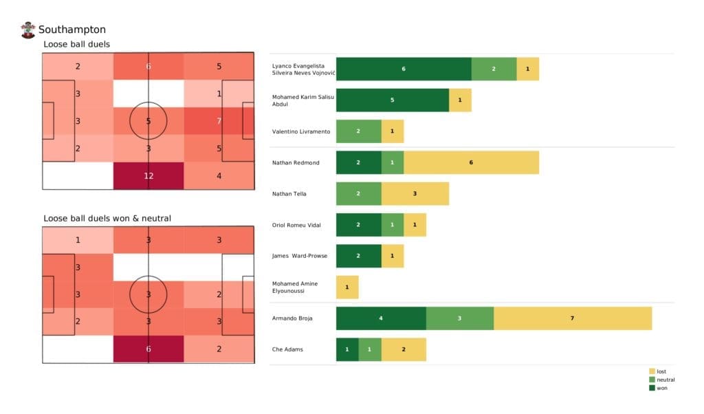 Premier League 2021/22: Southampton vs Brighton - post-match data viz and stats