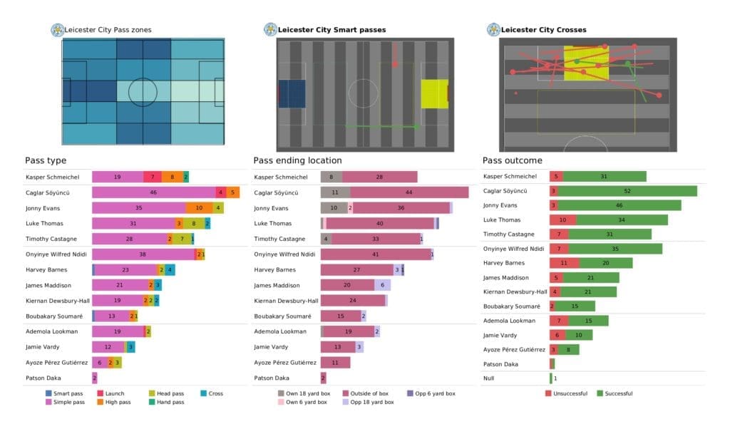 Premier League 2021/22: Southampton vs Leicester - post-match data viz and stats