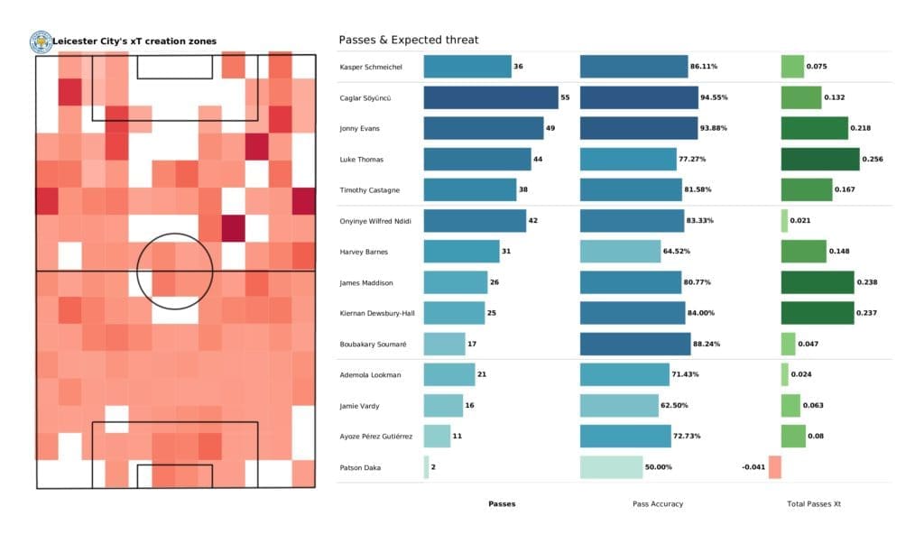 Premier League 2021/22: Southampton vs Leicester - post-match data viz and stats