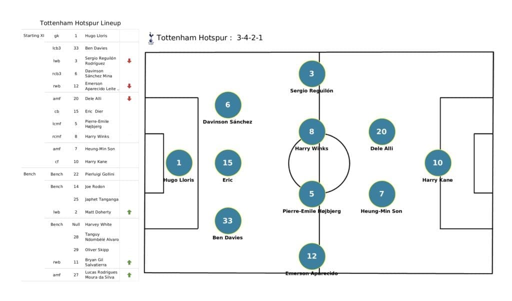 Premier League 2021/22: Southampton vs Spurs - post-match data viz and stats